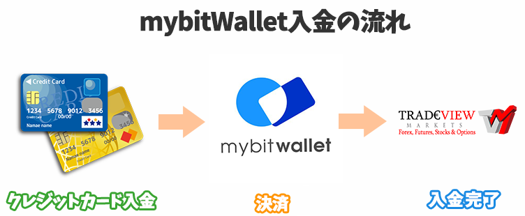 mybitwallet入金の仕組み